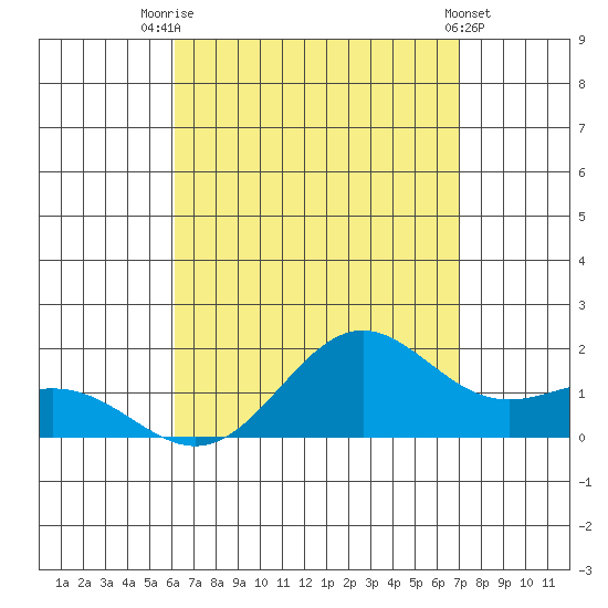 Kaneohe Bay tide chart for Monday, August 14, 2023