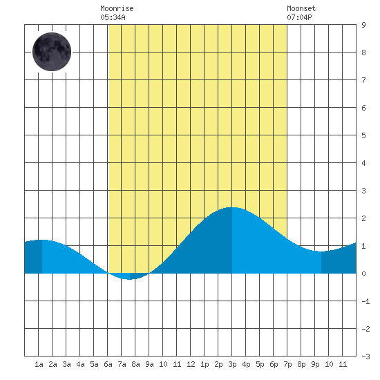 Kaneohe Bay tide chart for Tuesday, August 15, 2023
