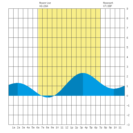 Kaneohe Bay tide chart for Wednesday, August 16, 2023