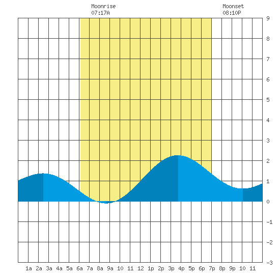 Kaneohe Bay tide chart for Thursday, August 17, 2023