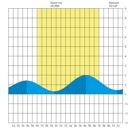 Kaneohe Bay tide chart for Saturday, August 19, 2023