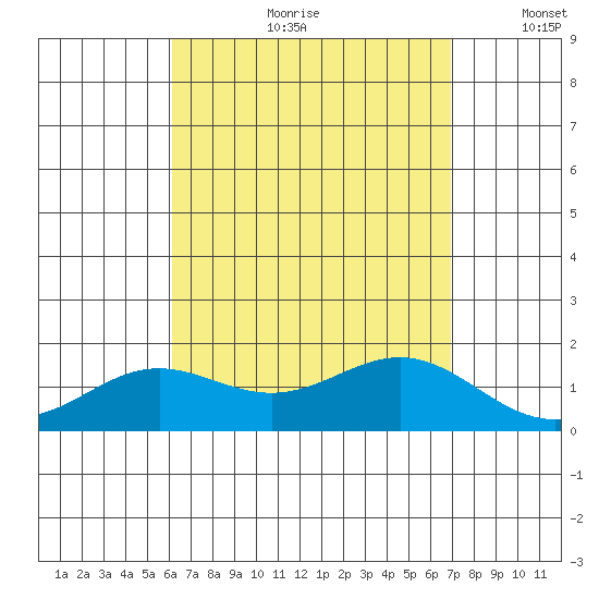 Kaneohe Bay tide chart for Monday, August 21, 2023