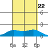 Kaneohe Bay tide chart for Tuesday, August 22, 2023