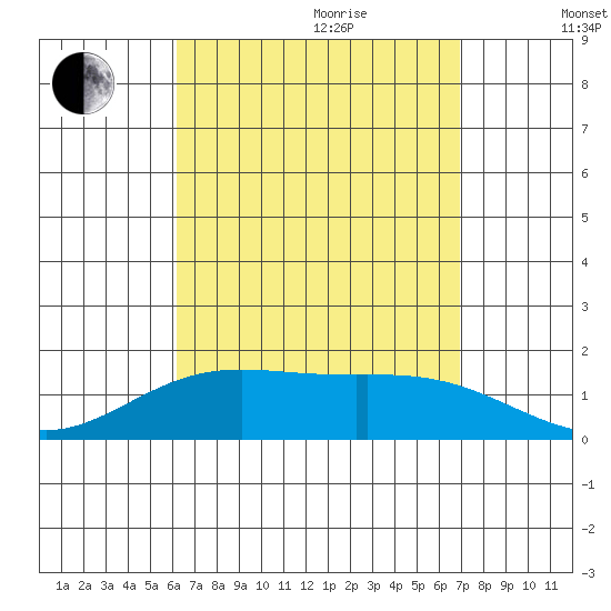 Kaneohe Bay tide chart for Wednesday, August 23, 2023