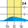 Kaneohe Bay tide chart for Thursday, August 24, 2023