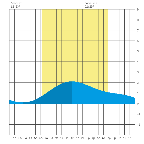 Kaneohe Bay tide chart for Friday, August 25, 2023
