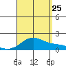 Kaneohe Bay tide chart for Friday, August 25, 2023