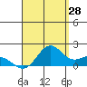 Kaneohe Bay tide chart for Monday, August 28, 2023