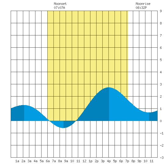 Kaneohe Bay tide chart for Wednesday, August 2, 2023