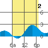 Kaneohe Bay tide chart for Wednesday, August 2, 2023