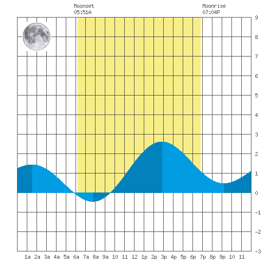 Kaneohe Bay tide chart for Wednesday, August 30, 2023