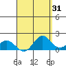 Kaneohe Bay tide chart for Thursday, August 31, 2023