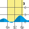 Kaneohe Bay tide chart for Thursday, August 3, 2023