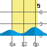 Kaneohe Bay tide chart for Saturday, August 5, 2023