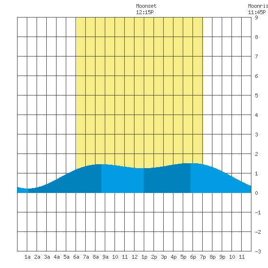 Kaneohe Bay tide chart for Monday, August 7, 2023