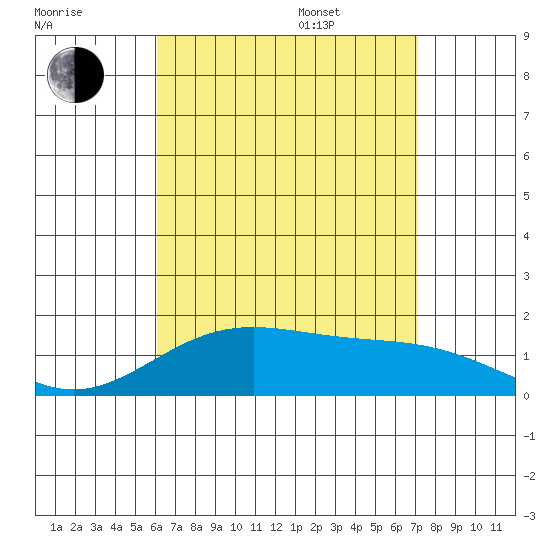 Kaneohe Bay tide chart for Tuesday, August 8, 2023