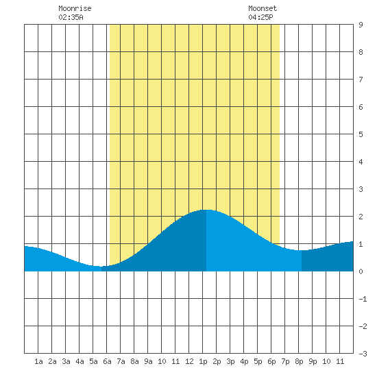 Kaneohe Bay tide chart for Sunday, September 10, 2023
