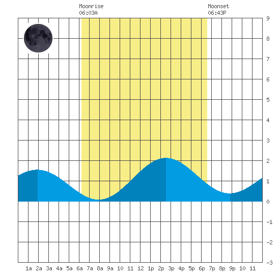 Kaneohe Bay tide chart for Thursday, September 14, 2023