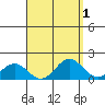 Kaneohe Bay tide chart for Friday, September 1, 2023