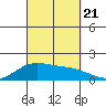 Kaneohe Bay tide chart for Thursday, September 21, 2023