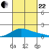 Kaneohe Bay tide chart for Friday, September 22, 2023