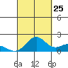Kaneohe Bay tide chart for Monday, September 25, 2023