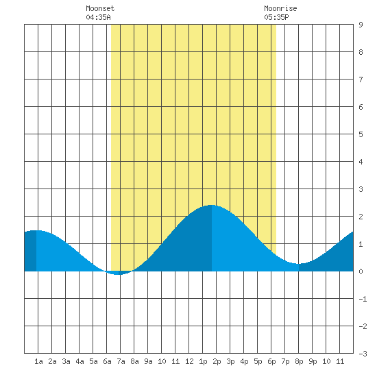 Kaneohe Bay tide chart for Wednesday, September 27, 2023