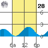 Kaneohe Bay tide chart for Thursday, September 28, 2023