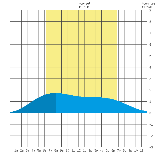 Kaneohe Bay tide chart for Tuesday, September 5, 2023