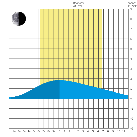 Kaneohe Bay tide chart for Wednesday, September 6, 2023