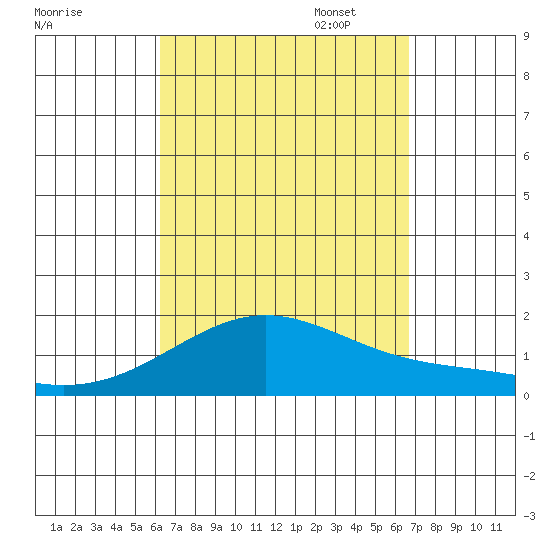 Kaneohe Bay tide chart for Thursday, September 7, 2023