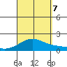Kaneohe Bay tide chart for Thursday, September 7, 2023