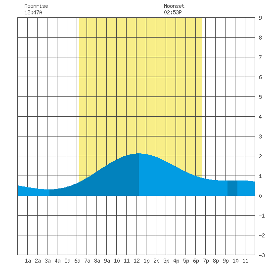 Kaneohe Bay tide chart for Friday, September 8, 2023