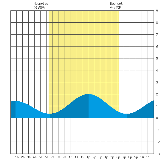Kaneohe Bay tide chart for Wednesday, October 11, 2023