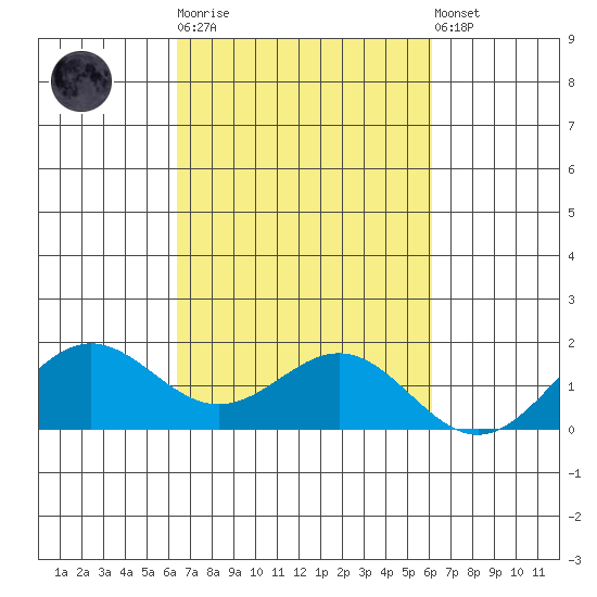 Kaneohe Bay tide chart for Saturday, October 14, 2023