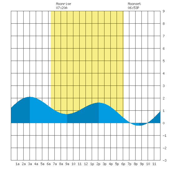 Kaneohe Bay tide chart for Sunday, October 15, 2023