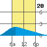 Kaneohe Bay tide chart for Friday, October 20, 2023