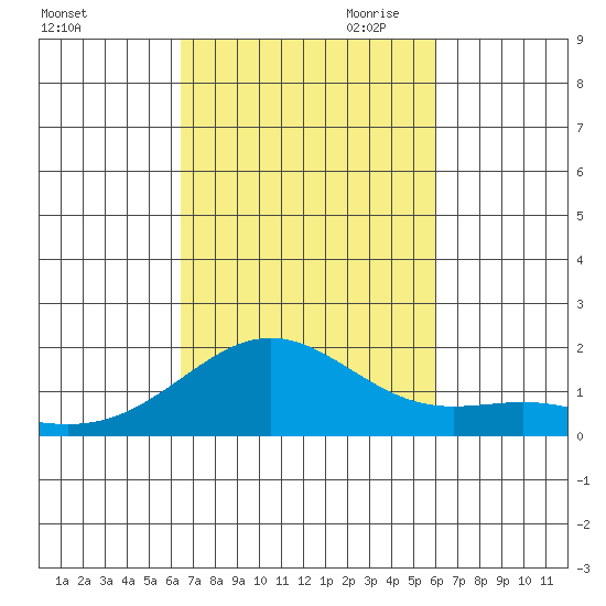 Kaneohe Bay tide chart for Sunday, October 22, 2023