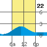 Kaneohe Bay tide chart for Sunday, October 22, 2023