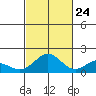Kaneohe Bay tide chart for Tuesday, October 24, 2023