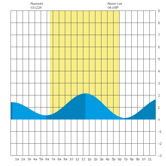 Kaneohe Bay tide chart for Wednesday, October 25, 2023