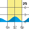 Kaneohe Bay tide chart for Wednesday, October 25, 2023