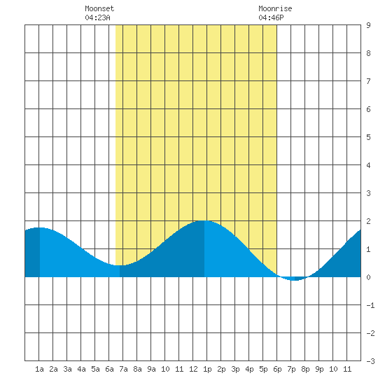 Kaneohe Bay tide chart for Thursday, October 26, 2023