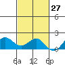 Kaneohe Bay tide chart for Friday, October 27, 2023