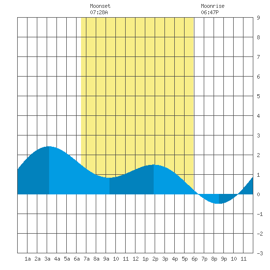 Kaneohe Bay tide chart for Sunday, October 29, 2023