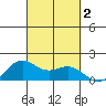 Kaneohe Bay tide chart for Monday, October 2, 2023