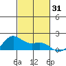 Kaneohe Bay tide chart for Tuesday, October 31, 2023