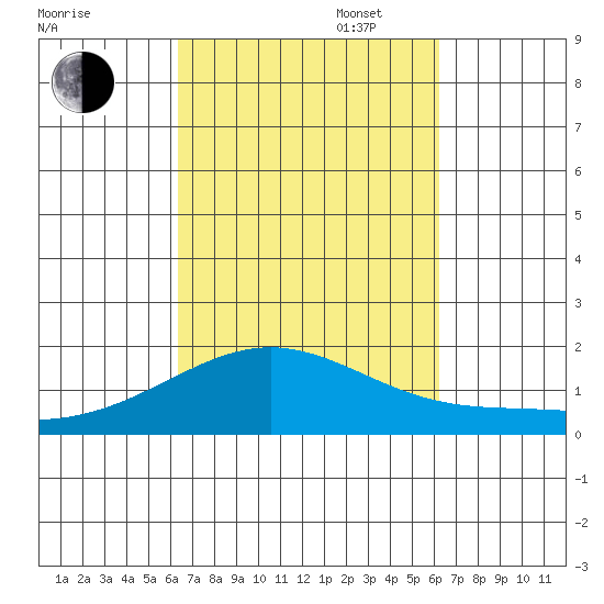 Kaneohe Bay tide chart for Friday, October 6, 2023