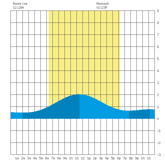 Kaneohe Bay tide chart for Saturday, October 7, 2023