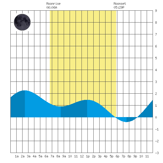 Kaneohe Bay tide chart for Sunday, November 12, 2023